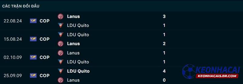 Lịch sử đối đầu Lanus vs Quito Lịch sử đối đầu Lanus vs Quito