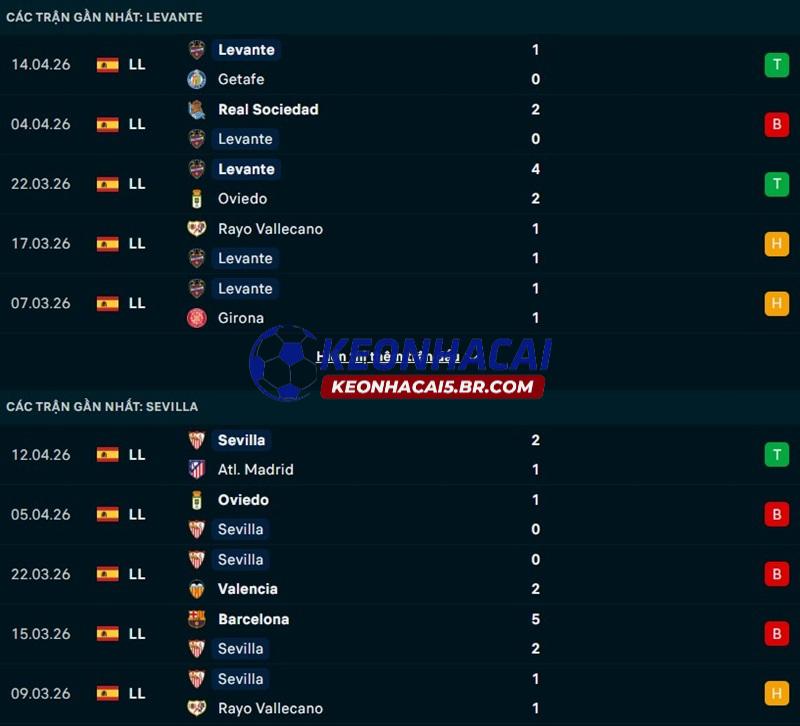 Phong độ gần đây của Levante vs Sevilla Phong độ gần đây của Levante vs Sevilla