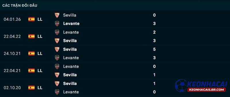 Lịch sử đối đầu Levante vs Sevilla Lịch sử đối đầu Levante vs Sevilla