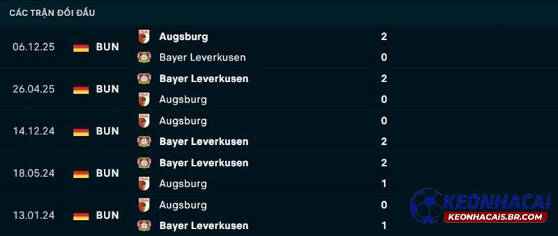Lịch sử đối đầu Leverkusen vs Augsburg Lịch sử đối đầu Leverkusen vs Augsburg