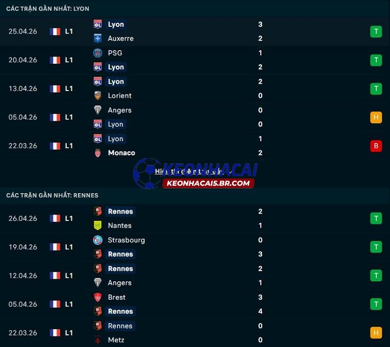 Phong độ gần đây của Lyon vs Rennes Phong độ gần đây của Lyon vs Rennes