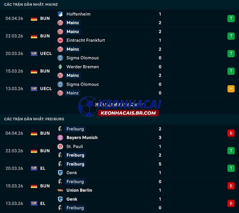Phong độ gần đây của Mainz vs Freiburg Phong độ gần đây của Mainz vs Freiburg