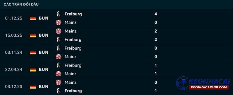 Lịch sử đối đầu Mainz vs Freiburg Lịch sử đối đầu Mainz vs Freiburg