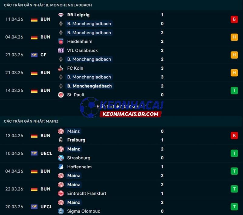 Phong độ gần đây của Monchengladbach vs Mainz Phong độ gần đây của Monchengladbach vs Mainz