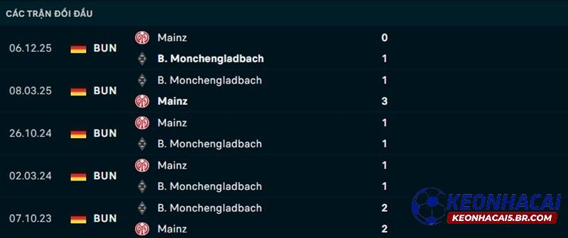Lịch sử đối đầu Monchengladbach vs Mainz Lịch sử đối đầu Monchengladbach vs Mainz