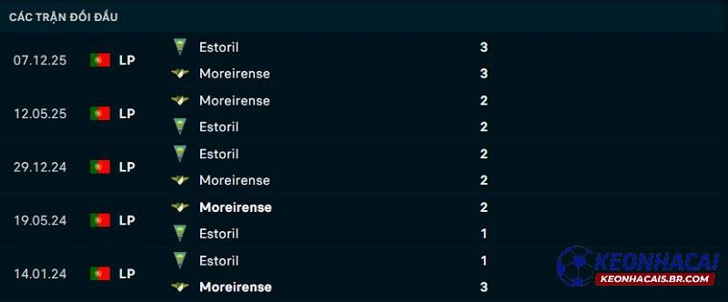 Lịch sử đối đầu Moreirense vs Estoril Lịch sử đối đầu Moreirense vs Estoril