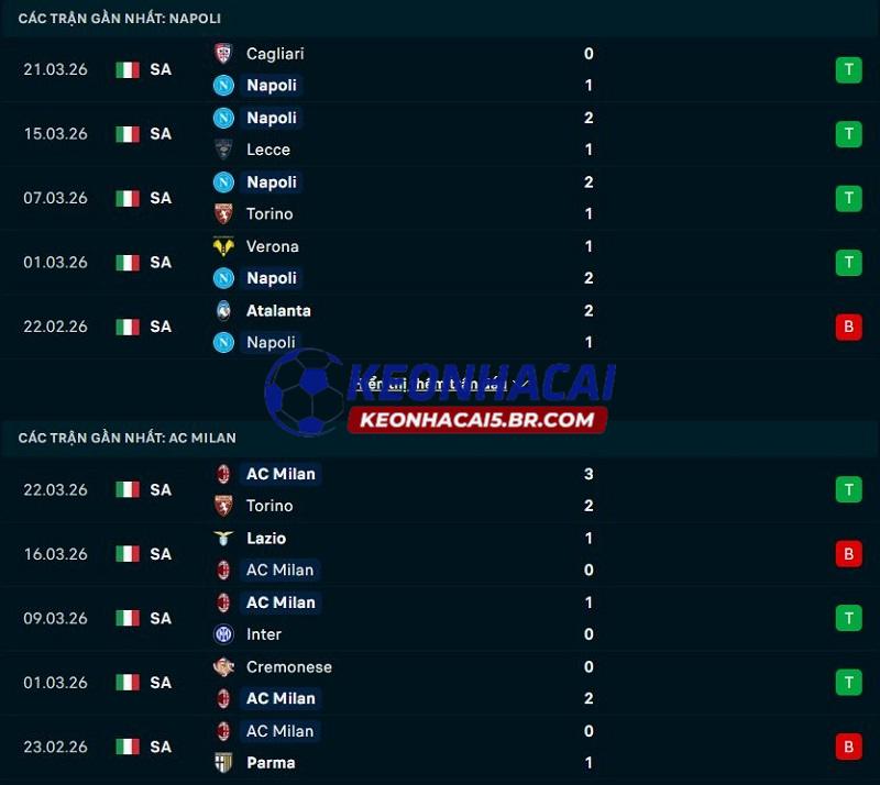 Phong độ gần đây của Napoli vs AC Milan Phong độ gần đây của Napoli vs AC Milan