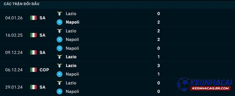 Lịch sử đối đầu Napoli vs Lazio Lịch sử đối đầu Napoli vs Lazio