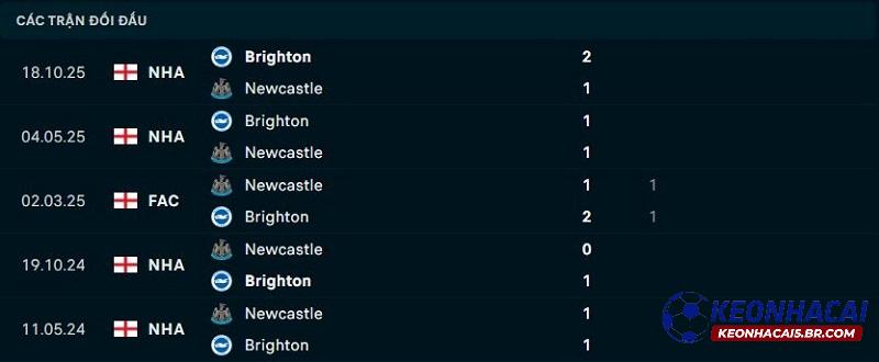 Lịch sử đối đầu Newcastle vs Brighton Lịch sử đối đầu Newcastle vs Brighton