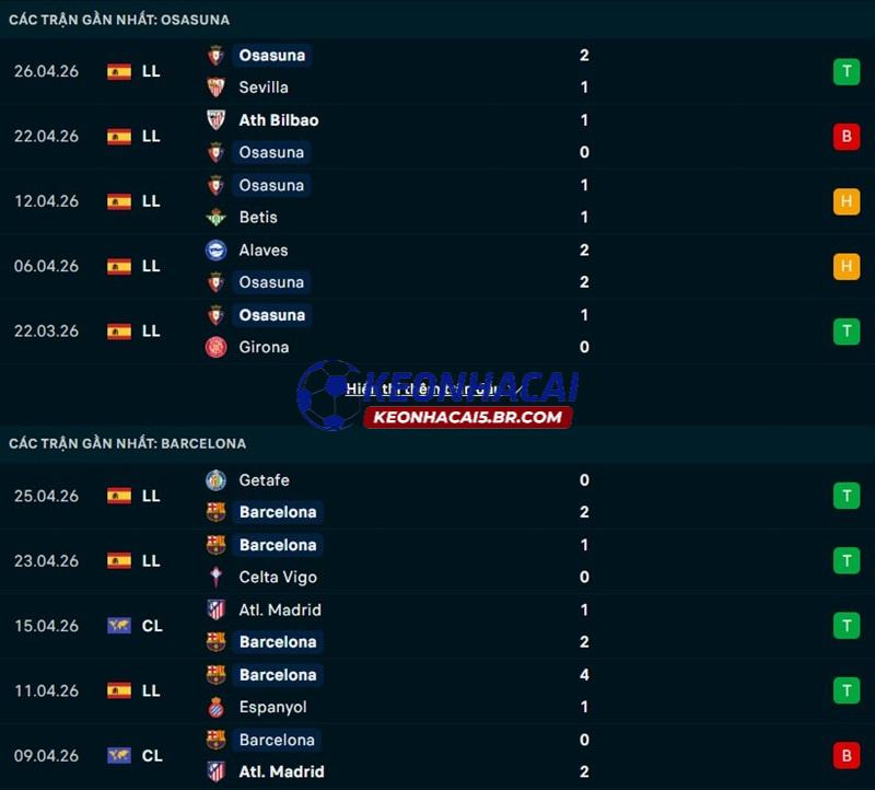 Phong độ gần đây của Osasuna vs Barcelona Phong độ gần đây của Osasuna vs Barcelona
