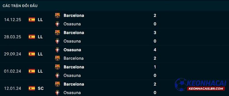 Lịch sử đối đầu Osasuna vs Barcelona Lịch sử đối đầu Osasuna vs Barcelona