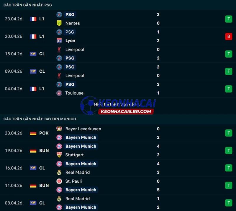 Phong độ gần đây của PSG vs Bayern Munich Phong độ gần đây của PSG vs Bayern Munich