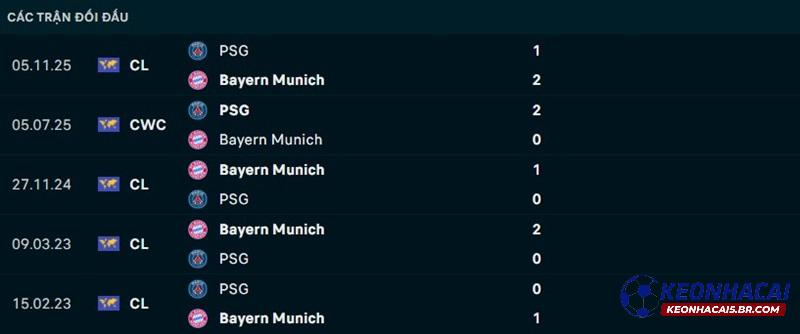Lịch sử đối đầu PSG vs Bayern Munich Lịch sử đối đầu PSG vs Bayern Munich