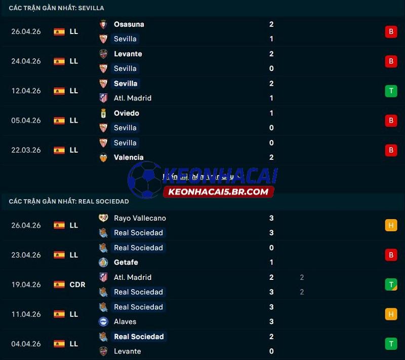 Phong độ gần đây của Sevilla vs Sociedad Phong độ gần đây của Sevilla vs Sociedad