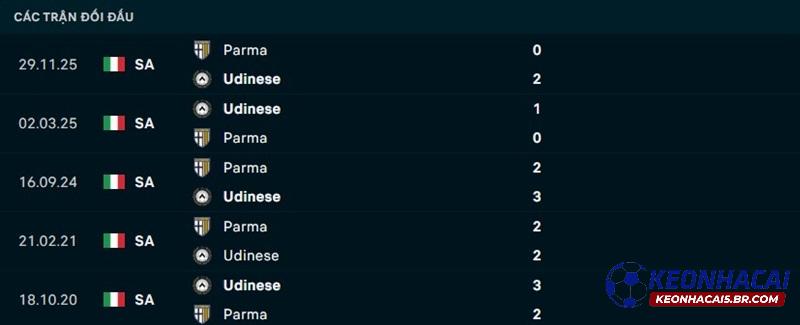 Lịch sử đối đầu Udinese vs Parma Lịch sử đối đầu Udinese vs Parma