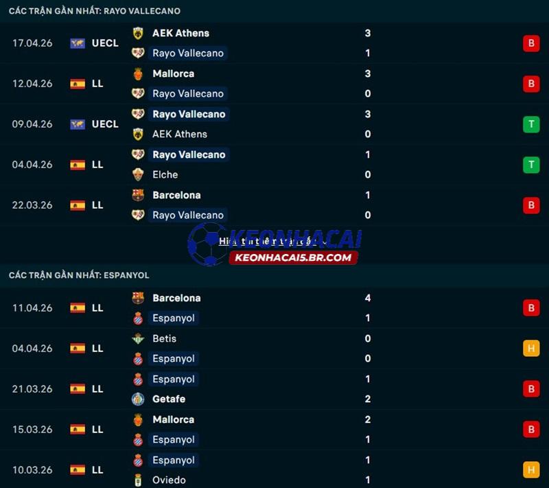 Phong độ gần đây của Vallecano vs Espanyol Phong độ gần đây của Vallecano vs Espanyol