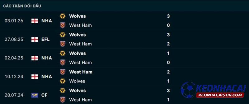 Lịch sử đối đầu West Ham vs Wolves Lịch sử đối đầu West Ham vs Wolves