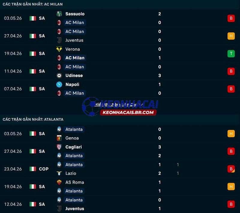 Phong độ gần đây của AC Milan vs Atalanta Phong độ gần đây của AC Milan vs Atalanta