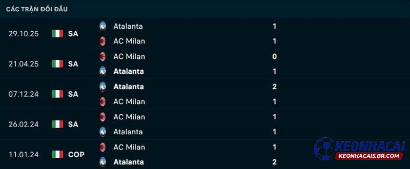Lịch sử đối đầu AC Milan vs Atalanta Lịch sử đối đầu AC Milan vs Atalanta