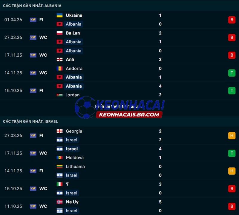 Phong độ gần đây của Albania vs Israel Phong độ gần đây của Albania vs Israel