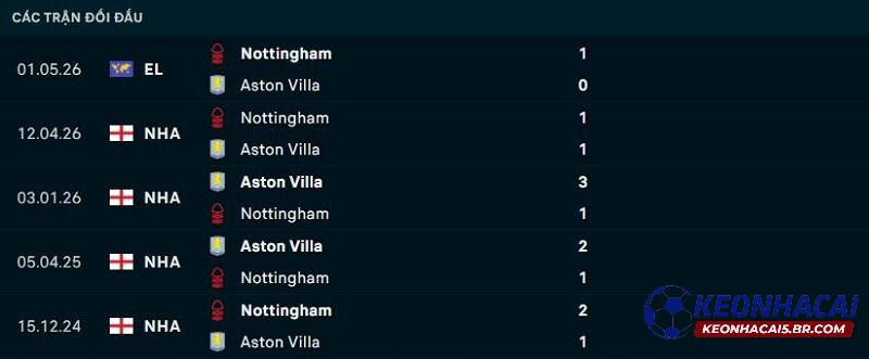 Lịch sử đối đầu Aston Villa vs Nottingham Lịch sử đối đầu Aston Villa vs Nottingham