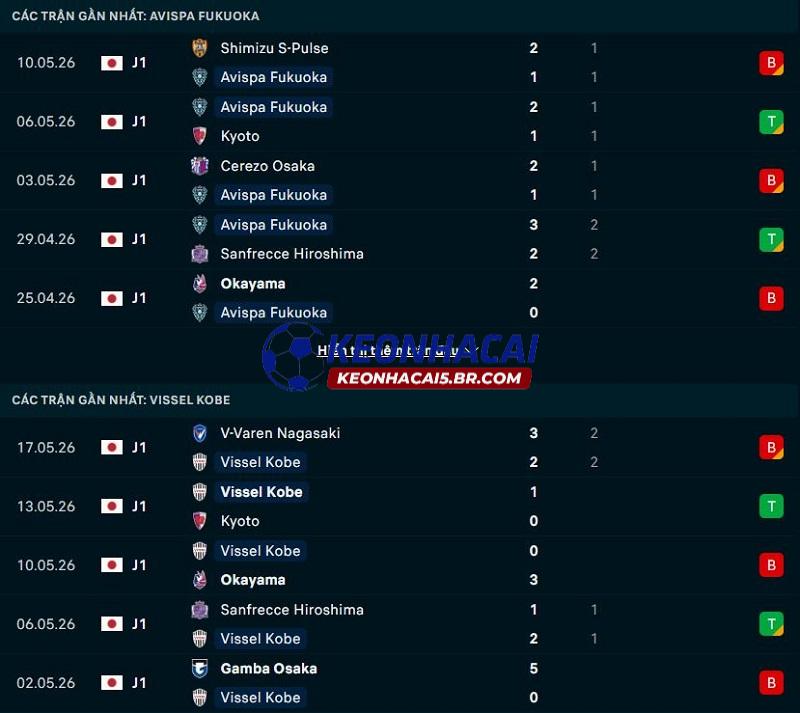 Phong độ gần đây của Avispa Fukuoka vs Vissel Kobe Phong độ gần đây của Avispa Fukuoka vs Vissel Kobe