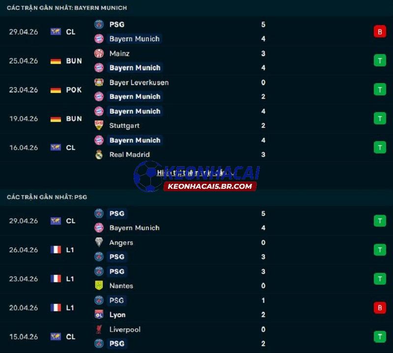 Phong độ gần đây của Bayern Munich vs PSG Phong độ gần đây của Bayern Munich vs PSG