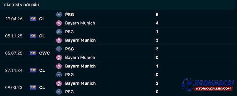 Lịch sử đối đầu Bayern Munich vs PSG Lịch sử đối đầu Bayern Munich vs PSG