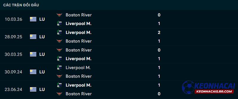 Lịch sử đối đầu Boston River vs Liverpool Montevideo Lịch sử đối đầu Boston River vs Liverpool Montevideo