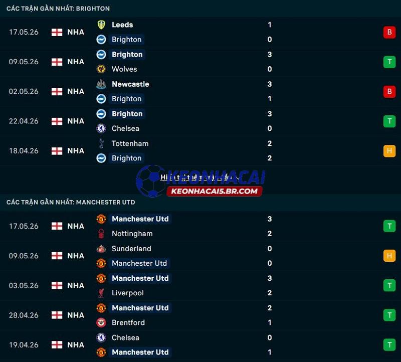 Phong độ gần đây của Brighton vs Man United Phong độ gần đây của Brighton vs Man United