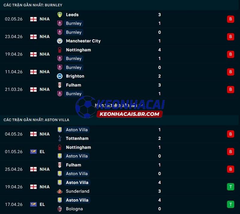 Phong độ gần đây của Burnley vs Aston Villa Phong độ gần đây của Burnley vs Aston Villa