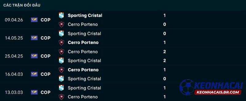 Lịch sử đối đầu Cerro Porteno vs Sporting Cristal
