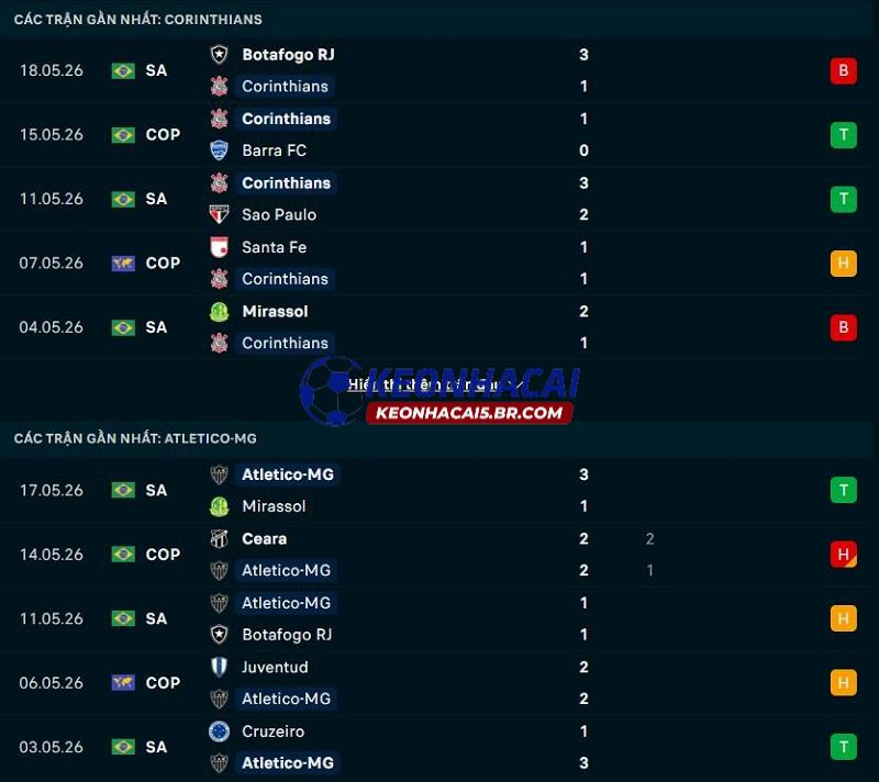 Phong độ gần đây của Corinthians vs Atletico Mineiro Phong độ gần đây của Corinthians vs Atletico Mineiro