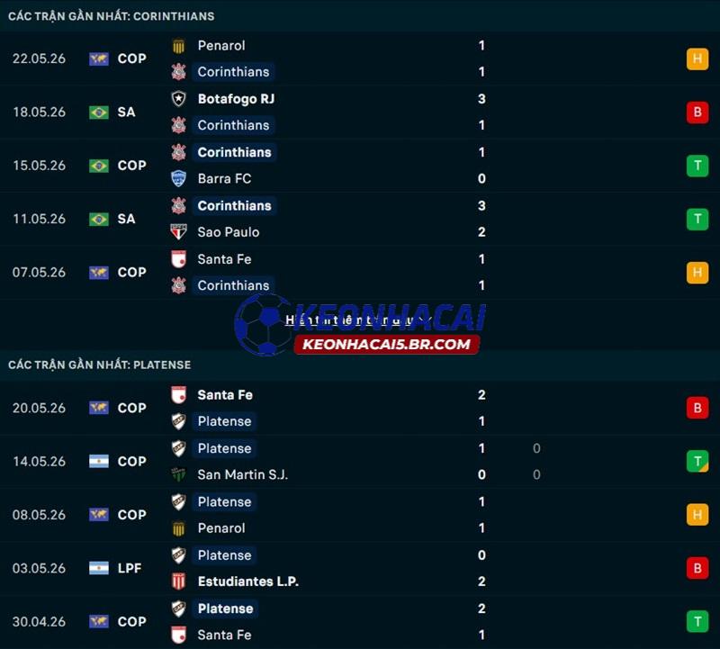 Phong độ gần đây của Corinthians vs Platense Phong độ gần đây của Corinthians vs Platense