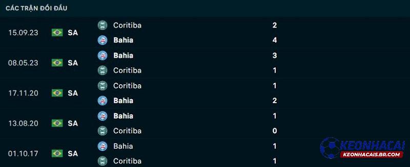 Lịch sử đối đầu Coritiba vs Bahia Lịch sử đối đầu Coritiba vs Bahia