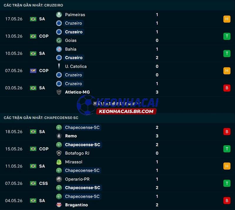 Phong độ gần đây của Cruzeiro vs Chapecoense Phong độ gần đây của Cruzeiro vs Chapecoense