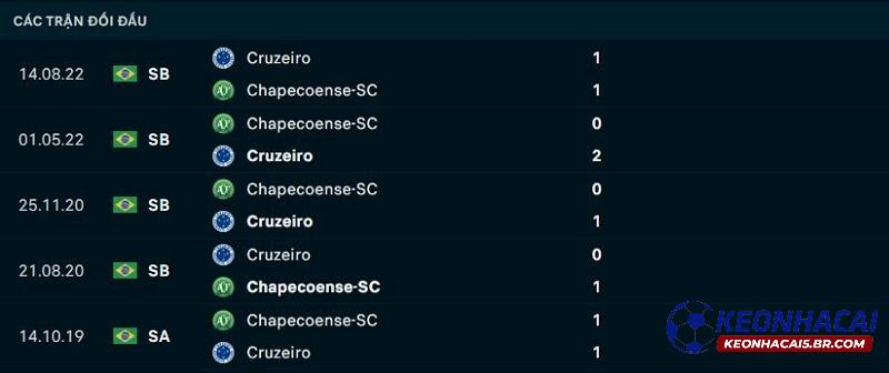 Lịch sử đối đầu Cruzeiro vs Chapecoense Lịch sử đối đầu Cruzeiro vs Chapecoense