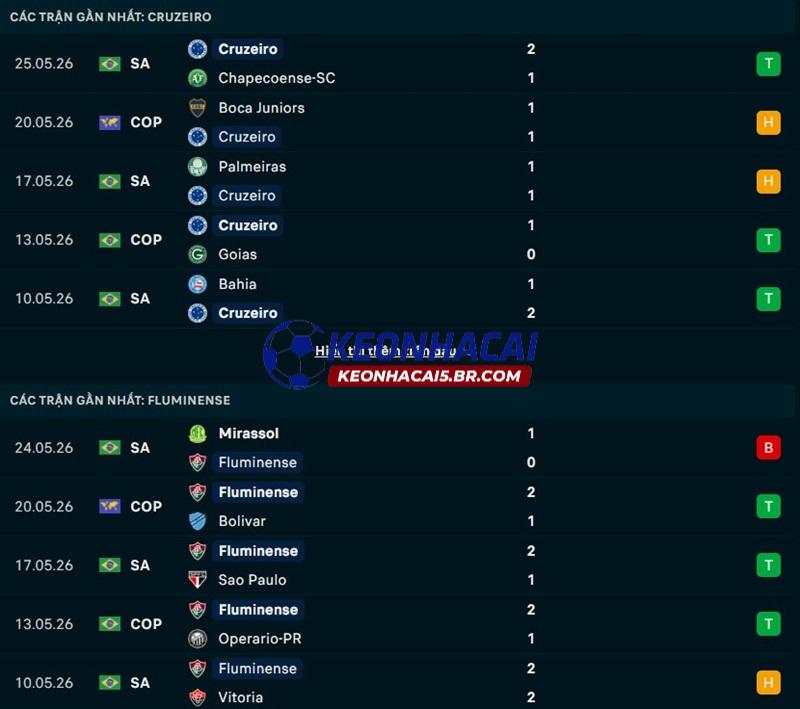 Phong độ gần đây của Cruzeiro vs Fluminense Phong độ gần đây của Cruzeiro vs Fluminense