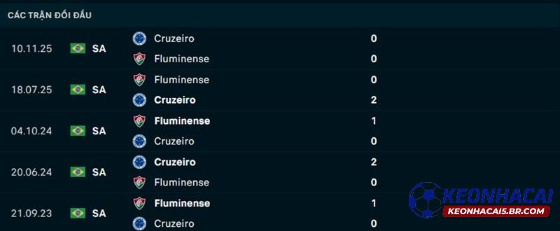 Lịch sử đối đầu Cruzeiro vs Fluminense Lịch sử đối đầu Cruzeiro vs Fluminense