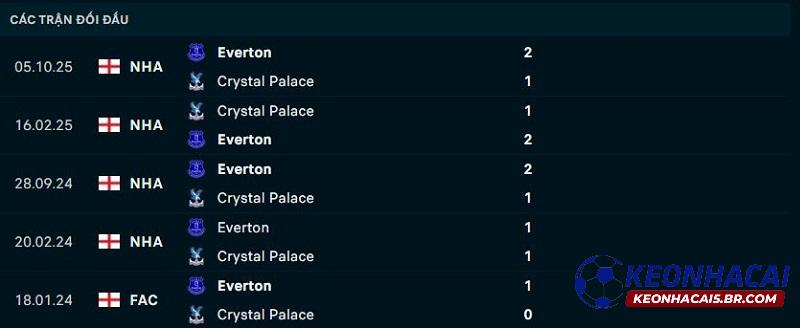 Lịch sử đối đầu Crystal Palace vs Everton Lịch sử đối đầu Crystal Palace vs Everton