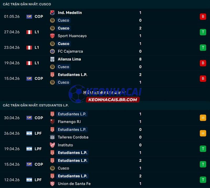 Phong độ gần đây của Cusco FC vs Estudiantes La Plata Phong độ gần đây của Cusco FC vs Estudiantes La Plata