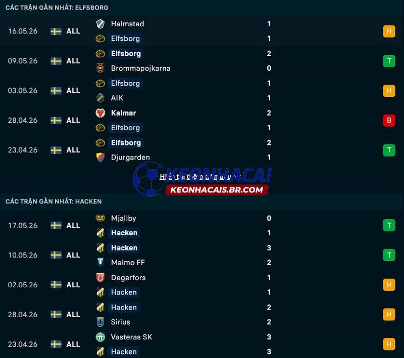 Phong độ gần đây của Elfsborg vs Hacken Phong độ gần đây của Elfsborg vs Hacken