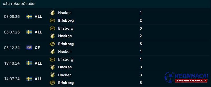 Lịch sử đối đầu Elfsborg vs Hacken Lịch sử đối đầu Elfsborg vs Hacken