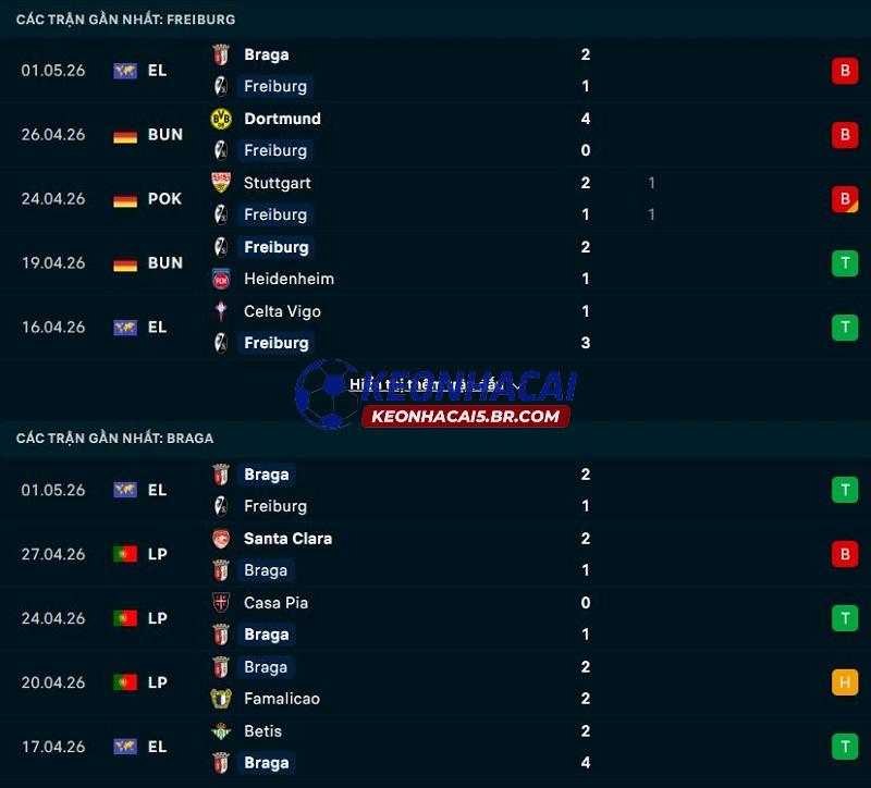 Phong độ gần đây của Freiburg vs Braga Phong độ gần đây của Freiburg vs Braga