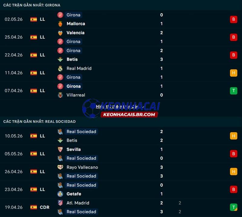 Phong độ gần đây của Girona vs Sociedad Phong độ gần đây của Girona vs Sociedad