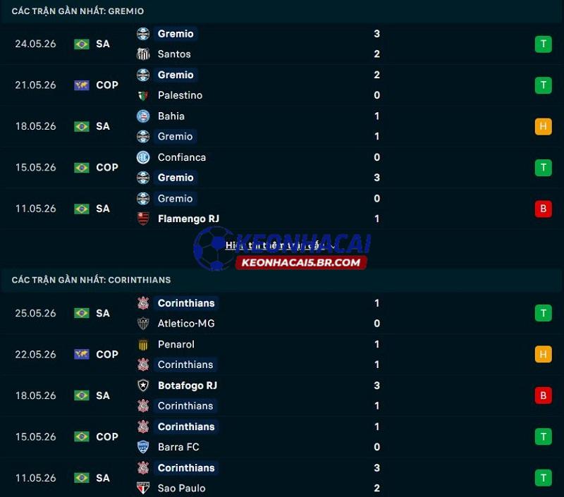Phong độ gần đây của Gremio vs Corinthians Phong độ gần đây của Gremio vs Corinthians