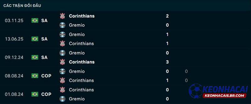 Lịch sử đối đầu Gremio vs Corinthians Lịch sử đối đầu Gremio vs Corinthians