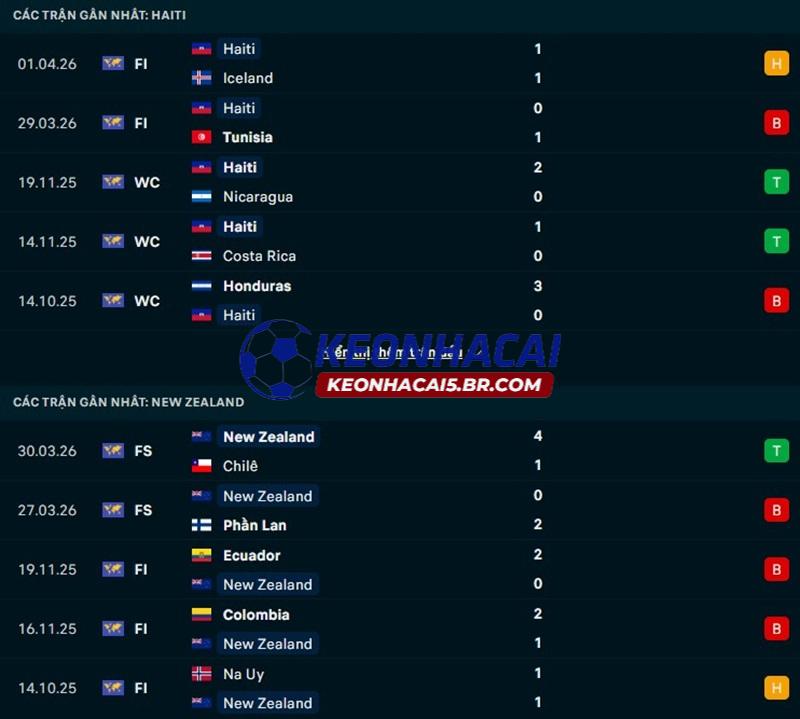 Phong độ gần đây của Haiti vs New Zealand Phong độ gần đây của Haiti vs New Zealand
