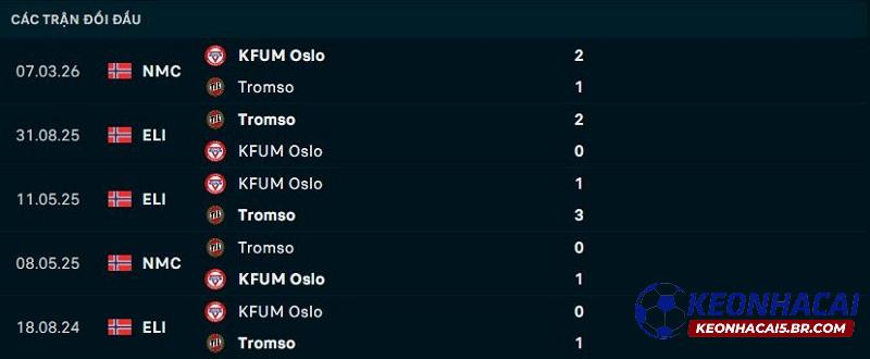 Lịch sử đối đầu KFUM vs Tromso Lịch sử đối đầu KFUM vs Tromso