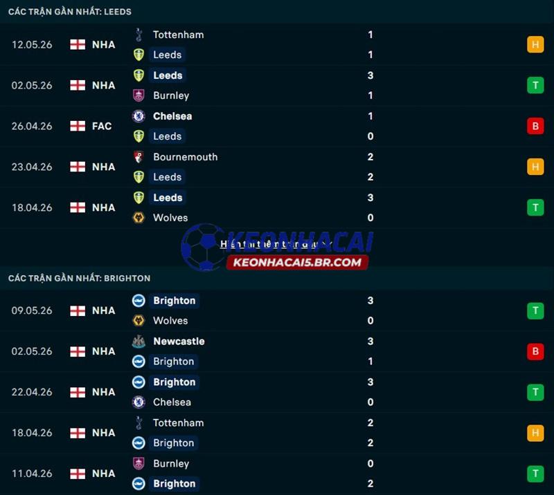 Phong độ gần đây của Leeds United vs Brighton Phong độ gần đây của Leeds United vs Brighton